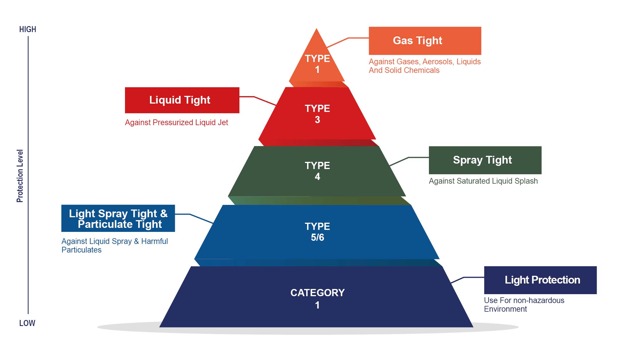 Coveralls Protection Levels Pyramide